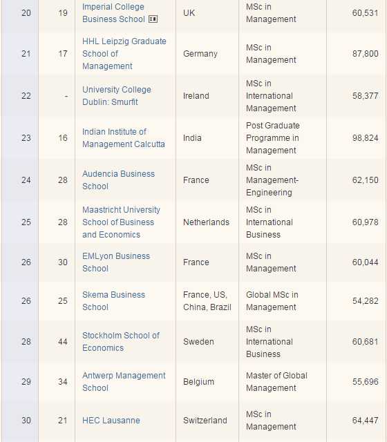 financial-time-ft-global-masters-in-management-2016-rankings-st-gallen-switzerland-business-school-alumni-iim-ahmedabad-bangalore-rankings