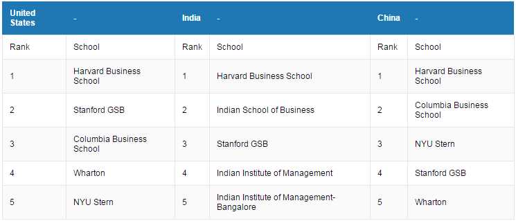 harvard-tops-in-most-desired-b-schools-2016-in-the-world-gsb-wharton-isb-iim-in-ranking-methodology-gmac-gmat