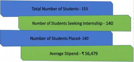 iim-rohtak-summer-placement-2016-18-pgdm-marketing-sales-profile-tops-with-12-percent-average-stipend-rise